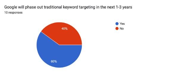 pie chart showing 10 responses to the statement "Google will phase out traditional keyword targeting in the next 1-3 years" with 40% saying no and 60% saying yes